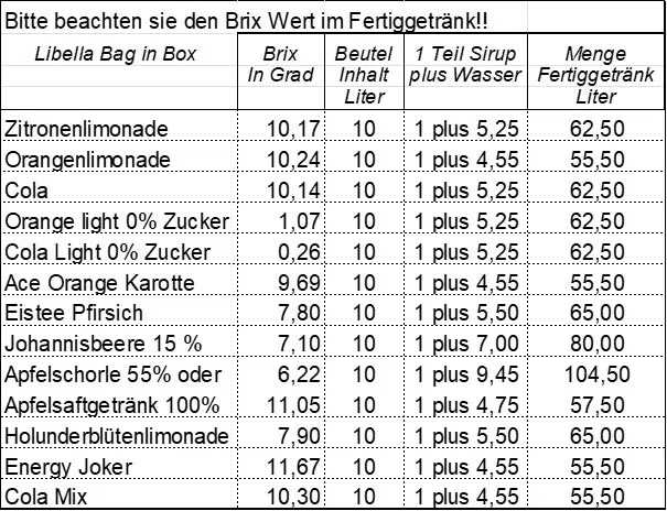 BIB Mischverhältnisse